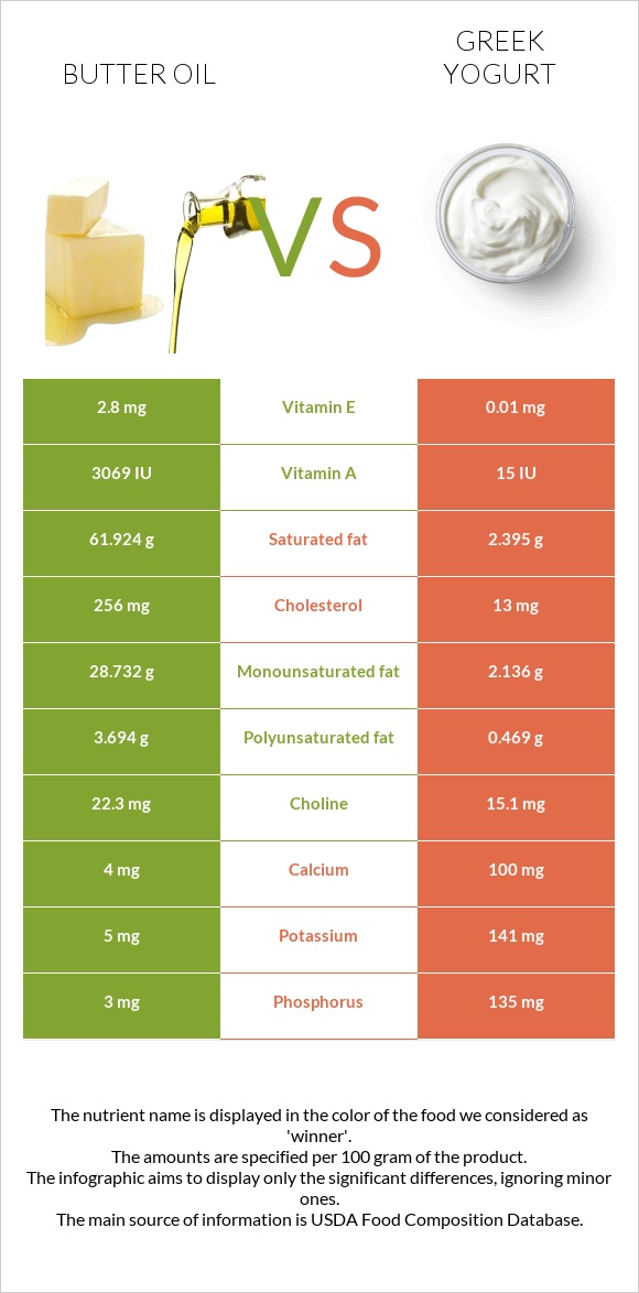 Butter oil vs Greek yogurt infographic