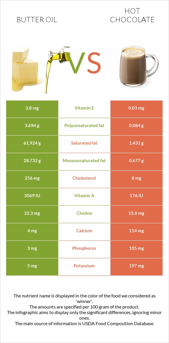 Butter oil vs Hot chocolate infographic