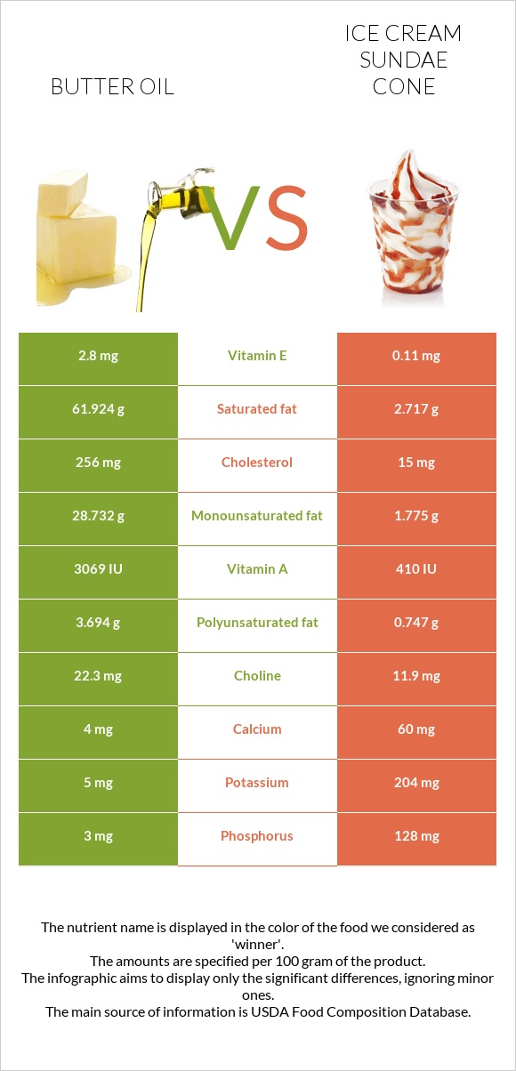 Butter oil vs Ice cream sundae cone infographic