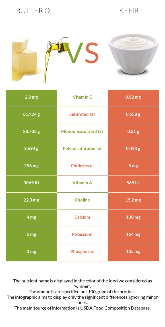 Հալած յուղ vs Կեֆիր infographic