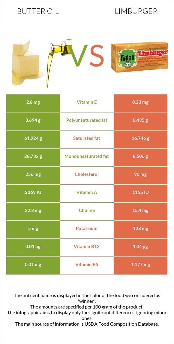 Butter oil vs Limburger infographic