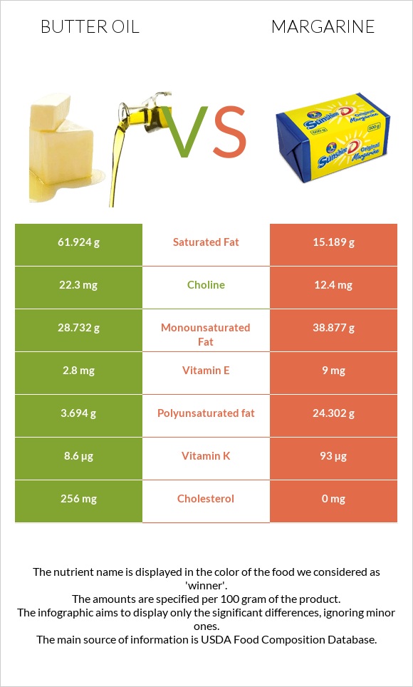 Butter oil vs. Margarine — In-Depth Nutrition Comparison