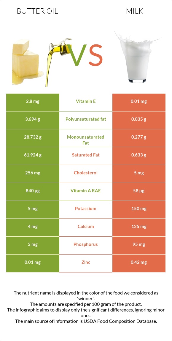 Butter oil vs Milk infographic