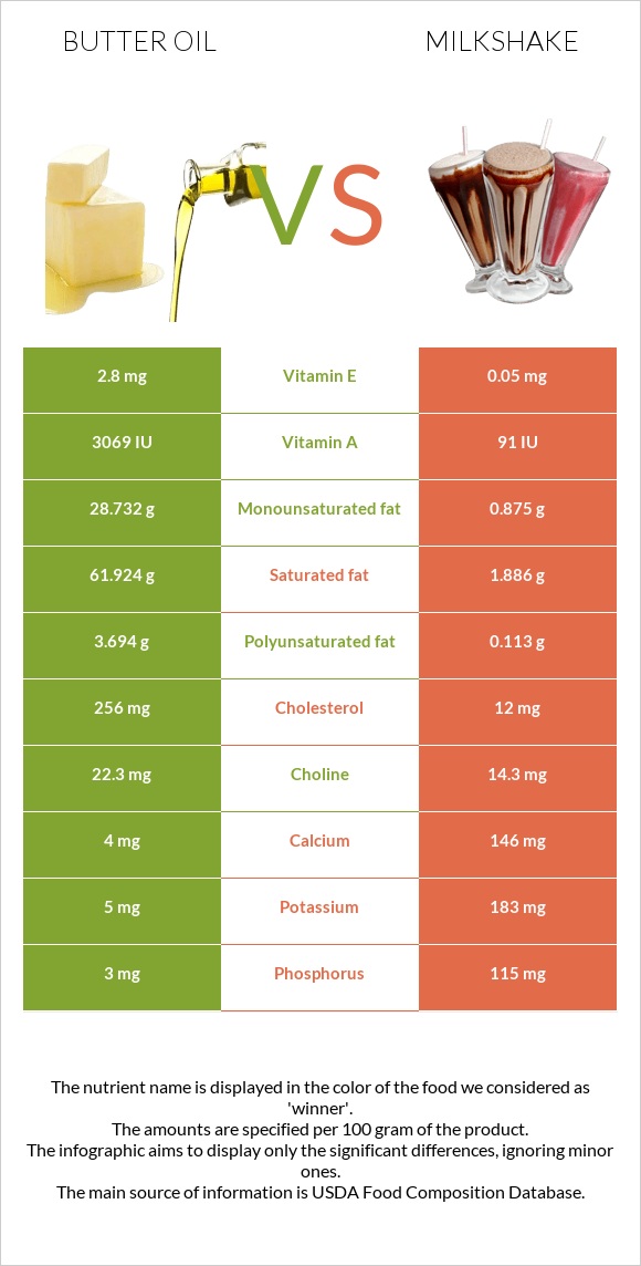 Butter oil vs Milkshake infographic