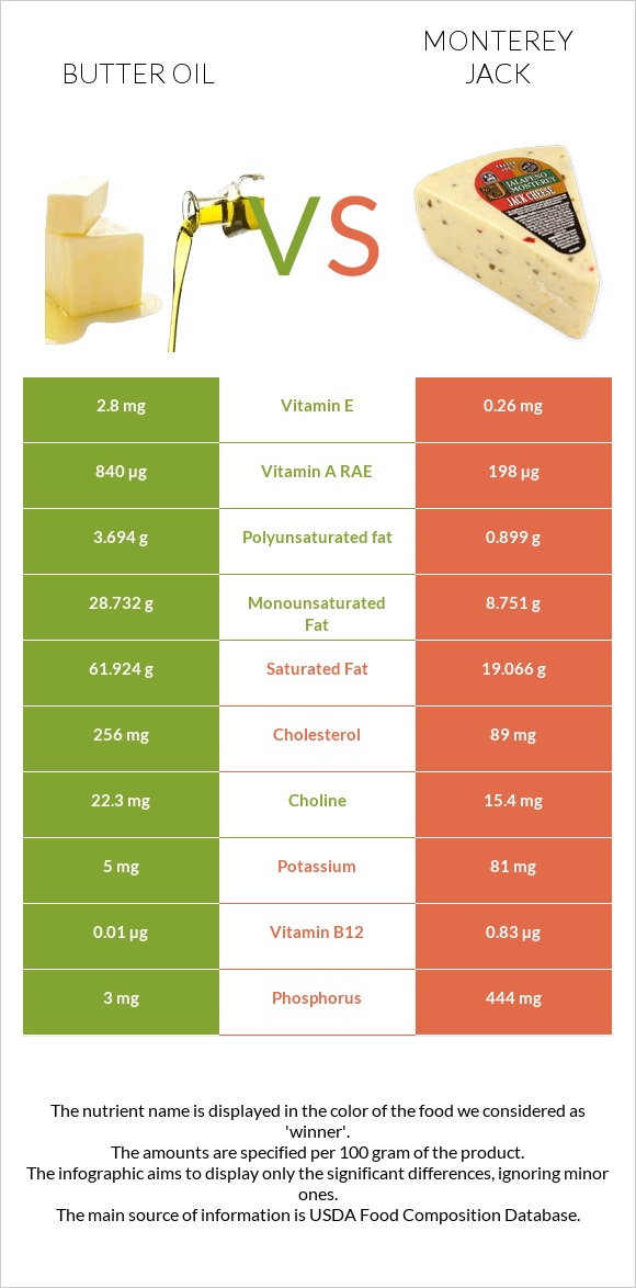 Butter oil vs Monterey Jack infographic