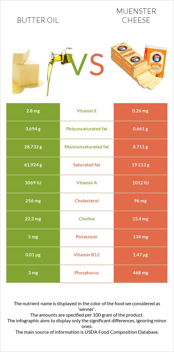 Butter oil vs Muenster cheese infographic