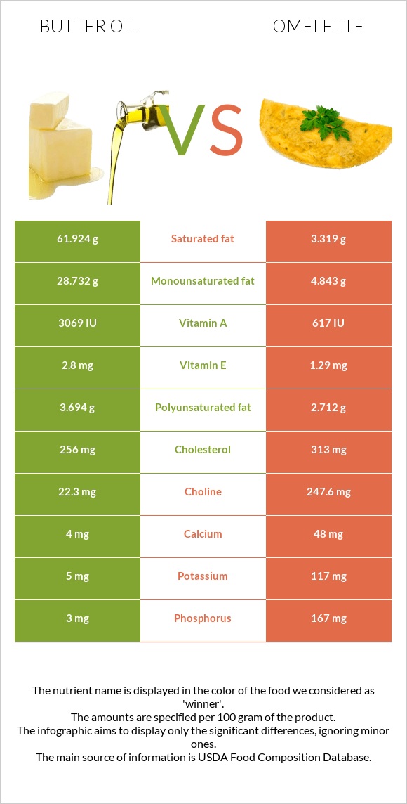 Հալած յուղ vs Օմլետ infographic