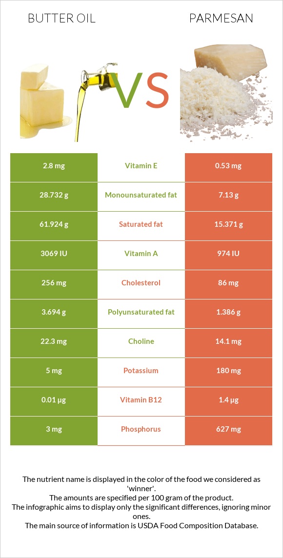 Butter oil vs Parmesan infographic