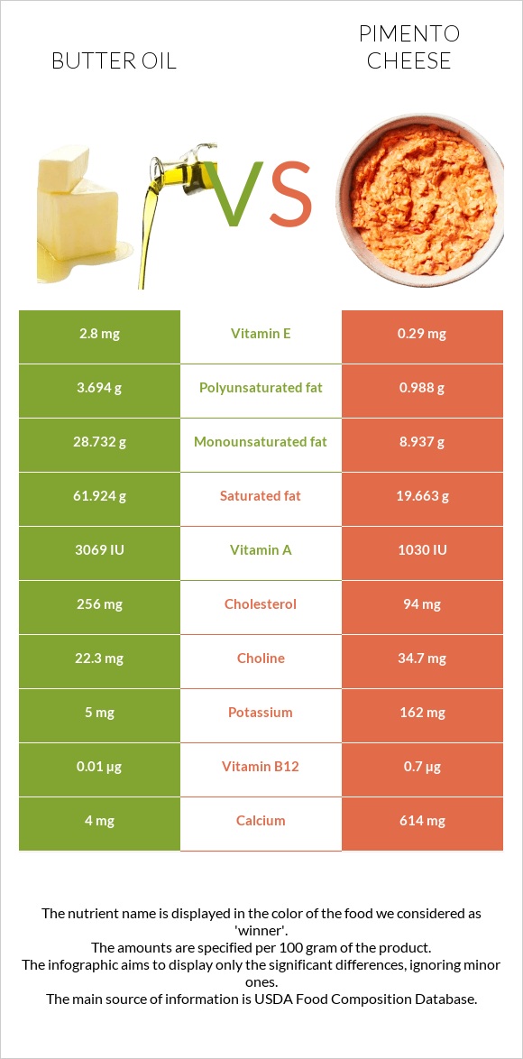 Butter oil vs Pimento Cheese infographic