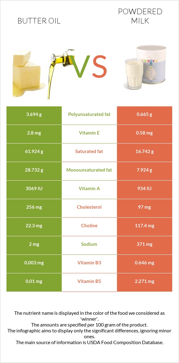 Հալած յուղ vs Կաթի փոշի infographic