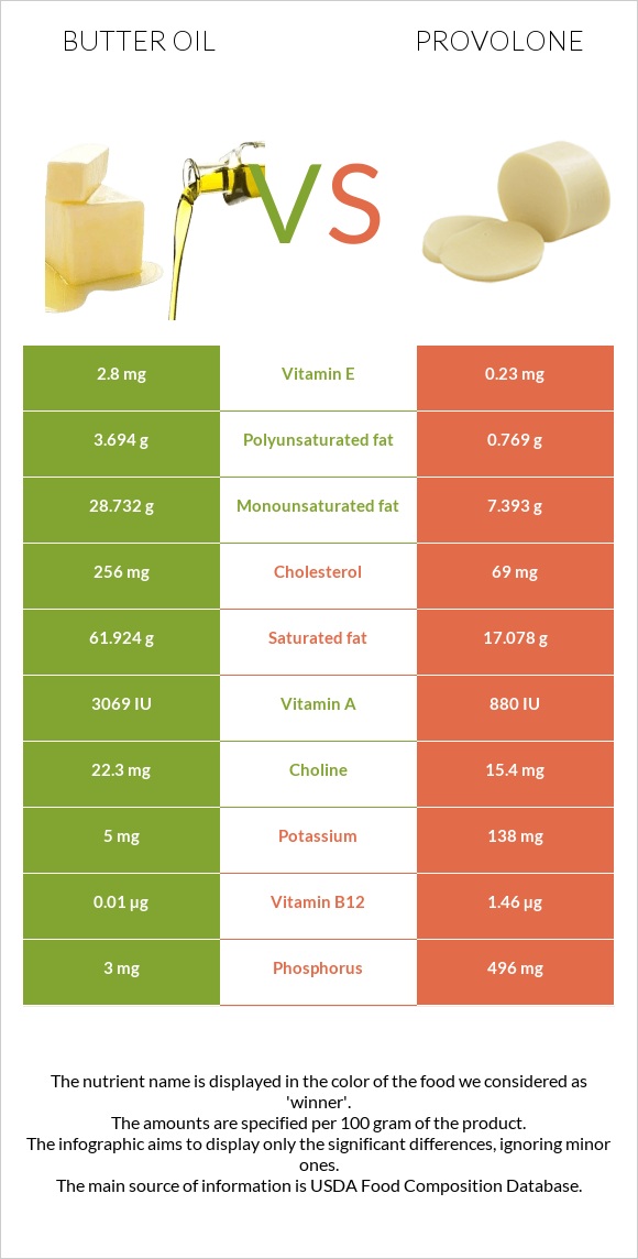 Butter oil vs Provolone infographic