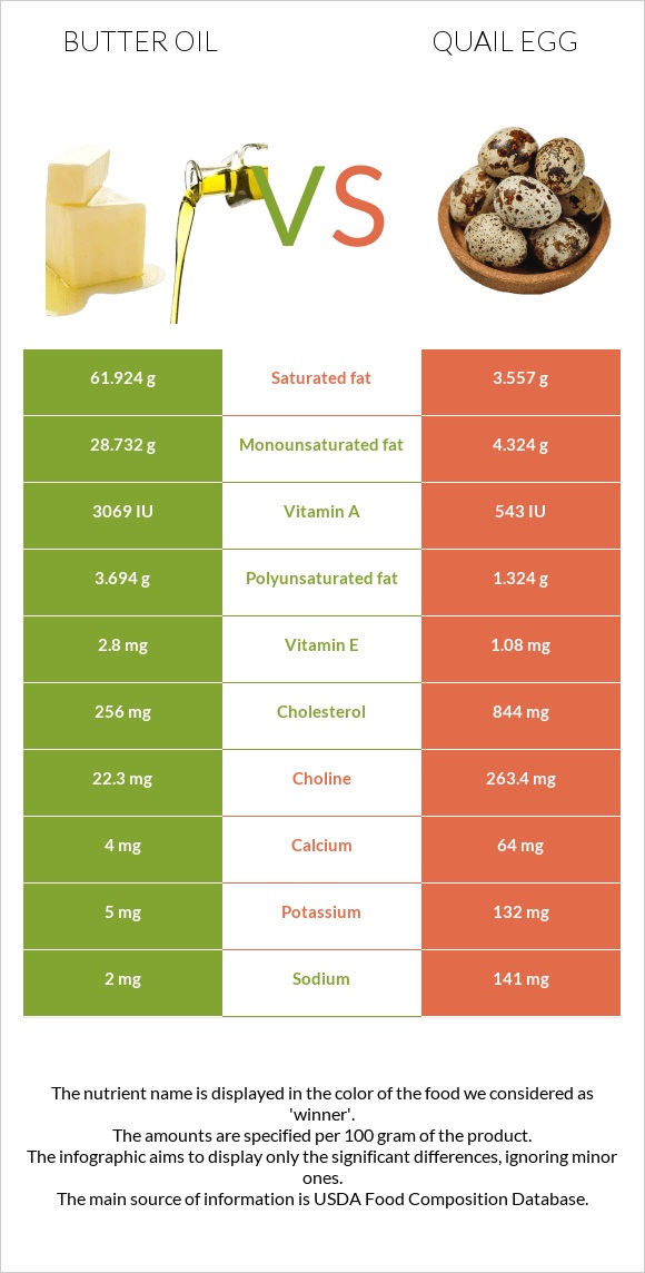 Butter oil vs Quail egg infographic