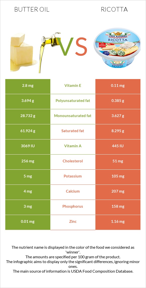 Butter oil vs Ricotta infographic