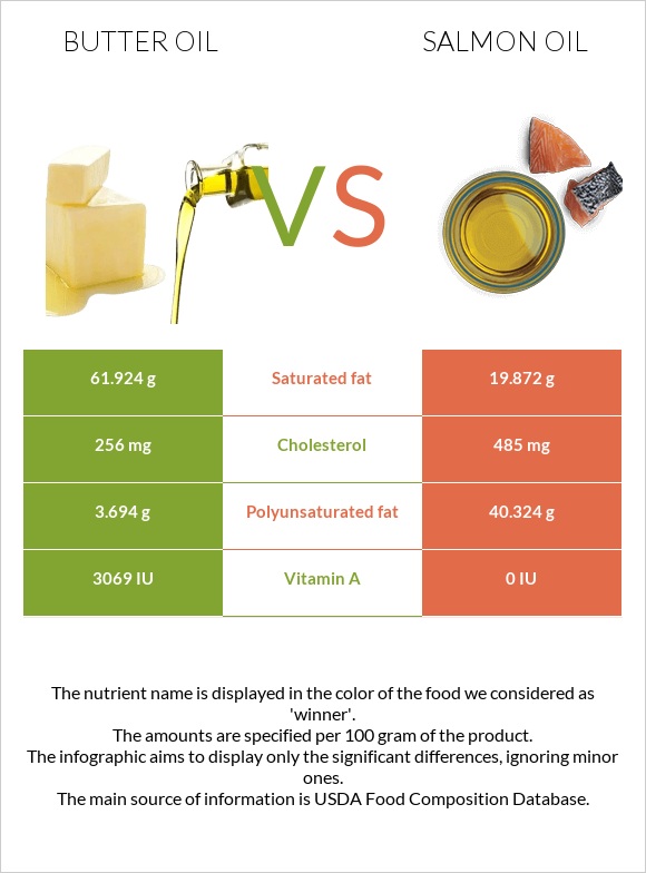 Butter oil vs Salmon oil infographic