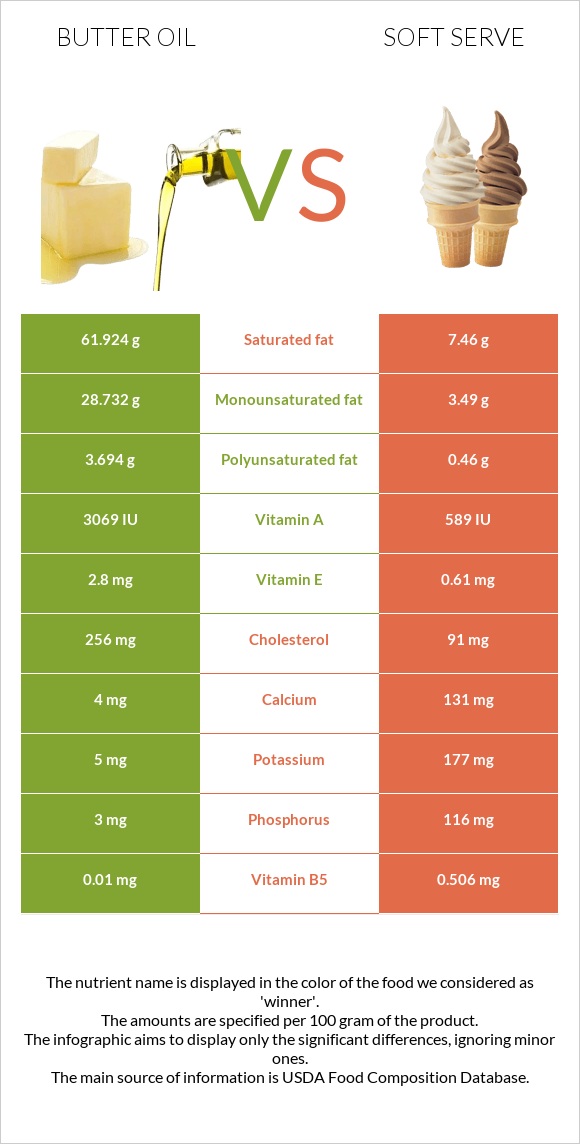 Հալած յուղ vs Soft serve infographic