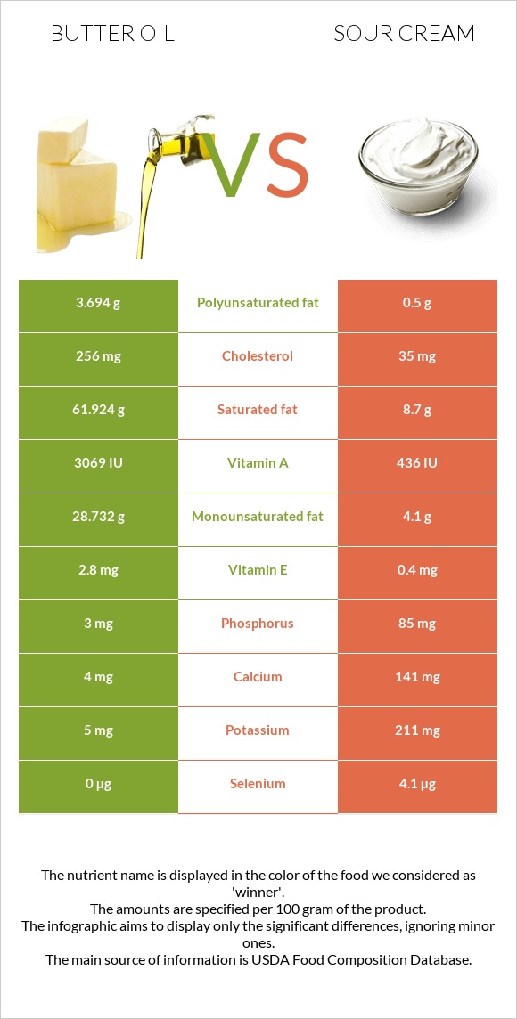 Հալած յուղ vs Թթվասեր infographic