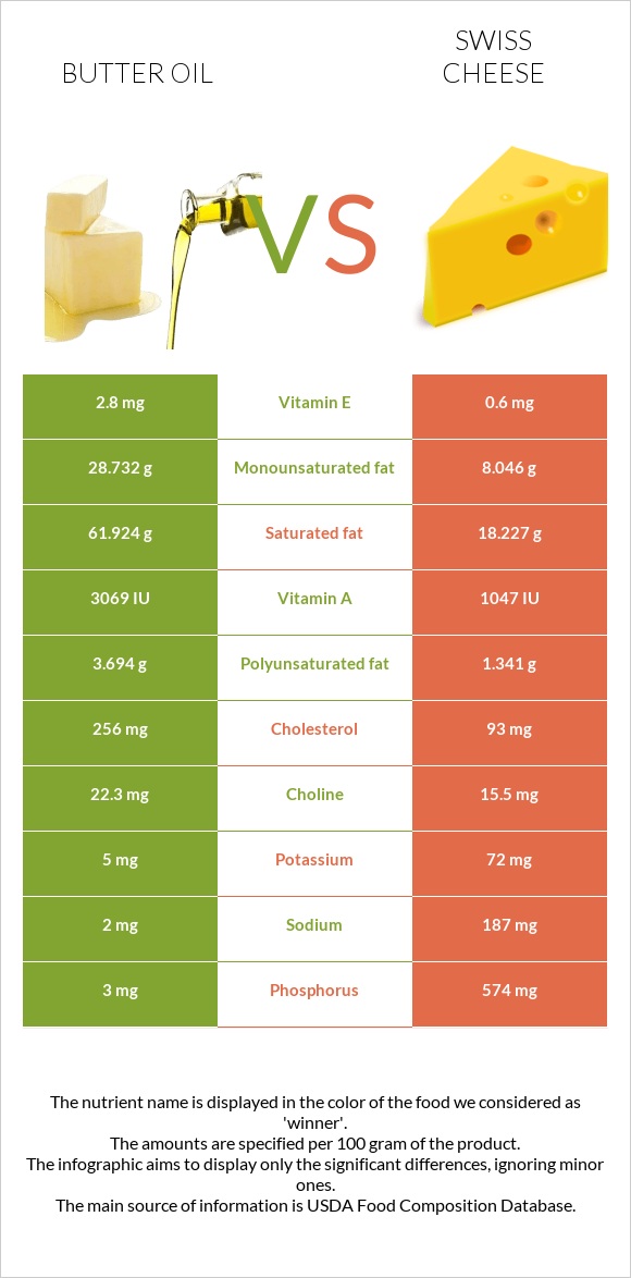 Butter oil vs Swiss cheese infographic