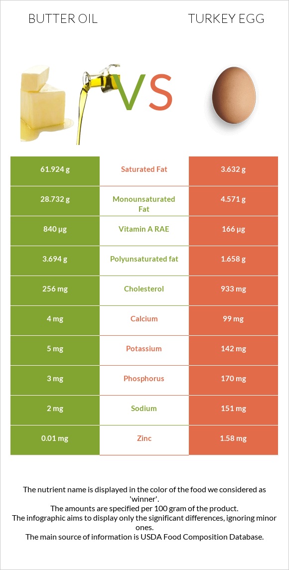 Հալած յուղ vs Հնդկահավի ձու infographic