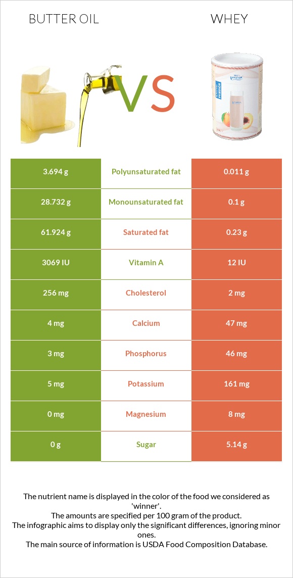 Butter oil vs Whey infographic