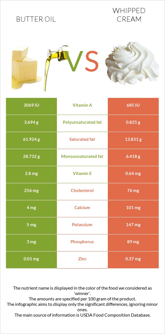 Հալած յուղ vs Հարած սերուցք infographic