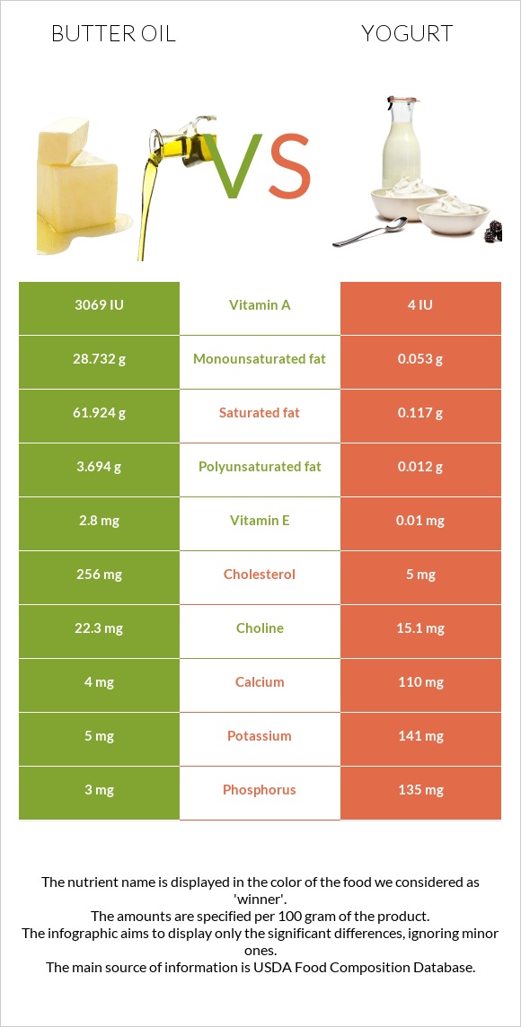 Հալած յուղ vs Յոգուրտ infographic