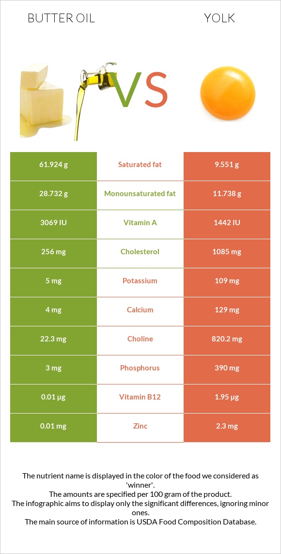 Butter oil vs Yolk infographic