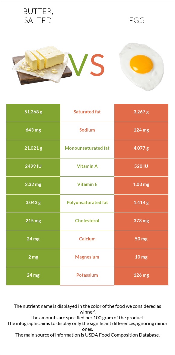 Butter, salted vs Egg infographic
