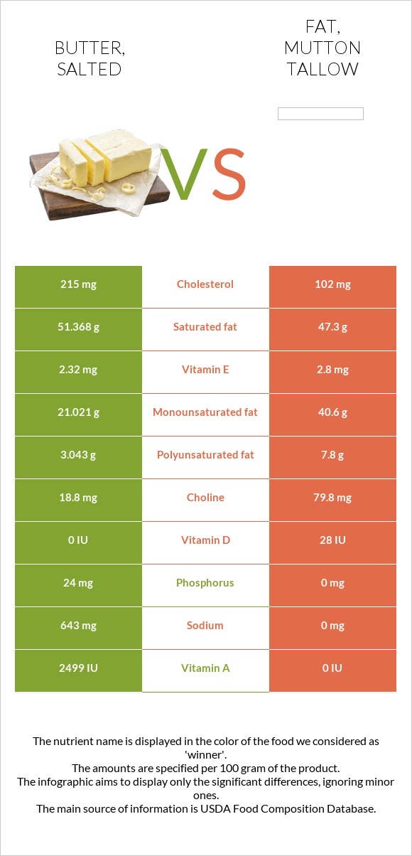 Mat Vs Fat Butter, salted vs. Fat, mutton tallow — In-Depth Nutrition Comparison