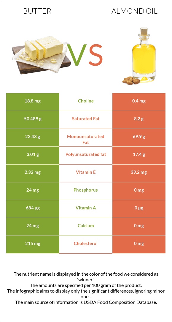 Butter vs Almond oil infographic