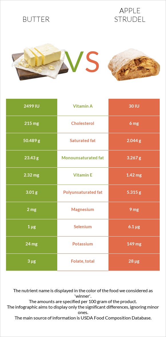 Butter vs Apple strudel infographic