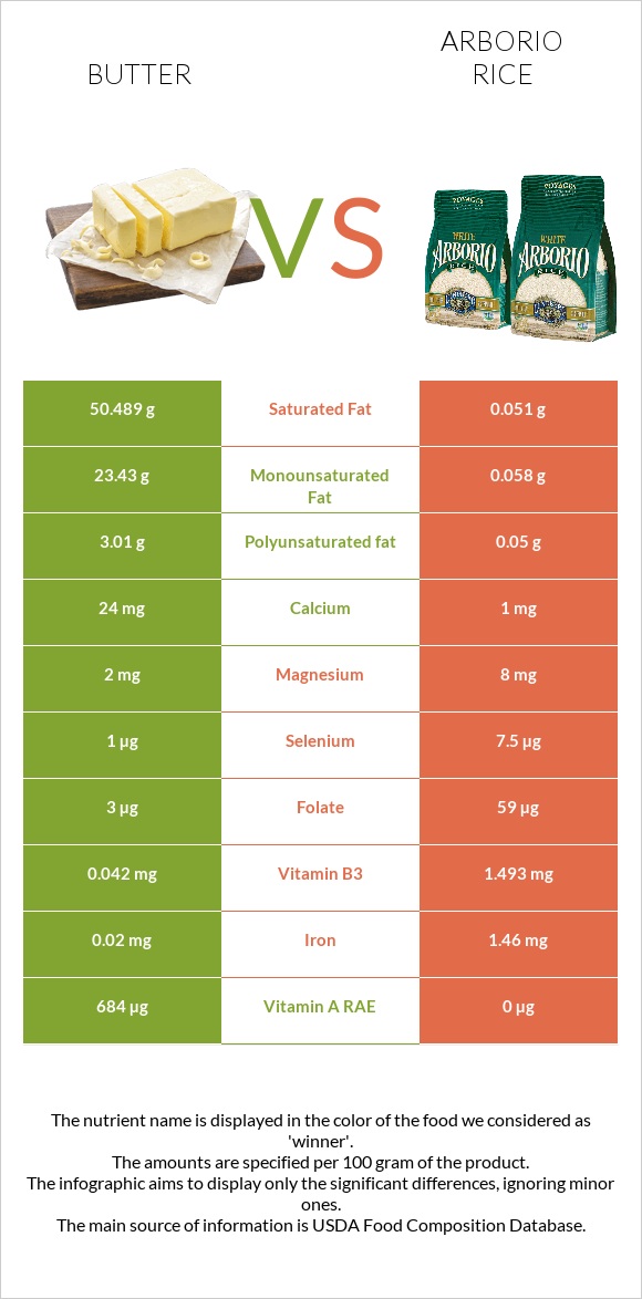 Կարագ vs Արբորիո բրինձ infographic