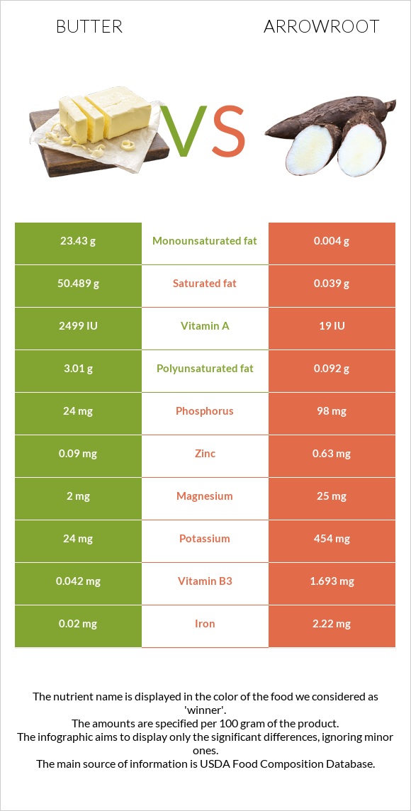 Butter vs Arrowroot infographic