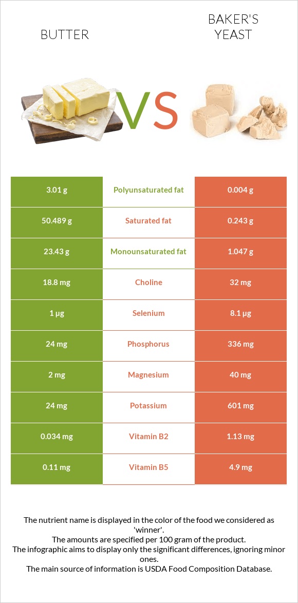 Կարագ vs Բեյքերի խմորիչ infographic