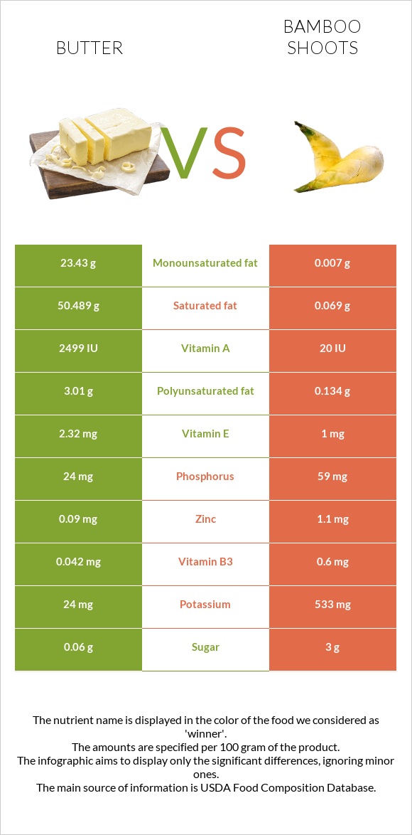 Butter vs Bamboo shoots infographic