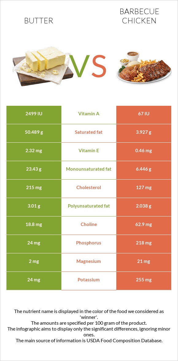 Կարագ vs Հավի գրիլ infographic