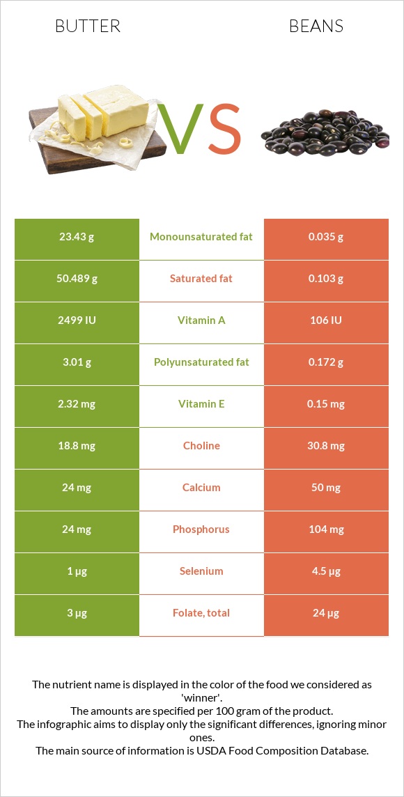 Կարագ vs Լոբի պինտո infographic