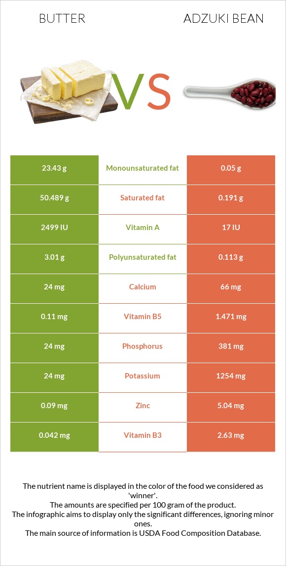 Butter vs Adzuki bean infographic
