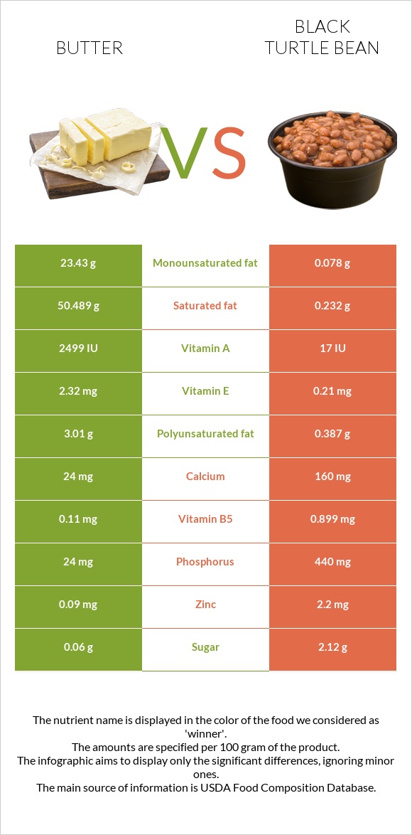 Butter vs Black turtle bean infographic