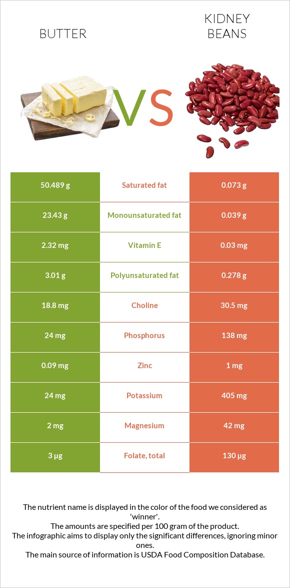 Butter vs Kidney beans infographic