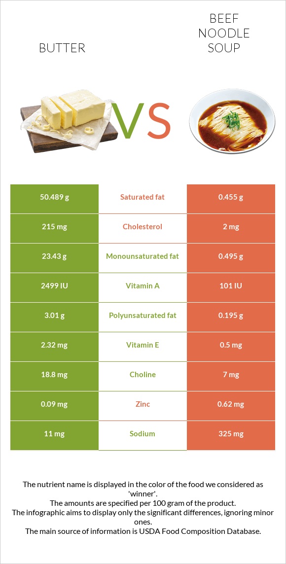 Կարագ vs Տավարի մսով և լապշայով ապուր infographic