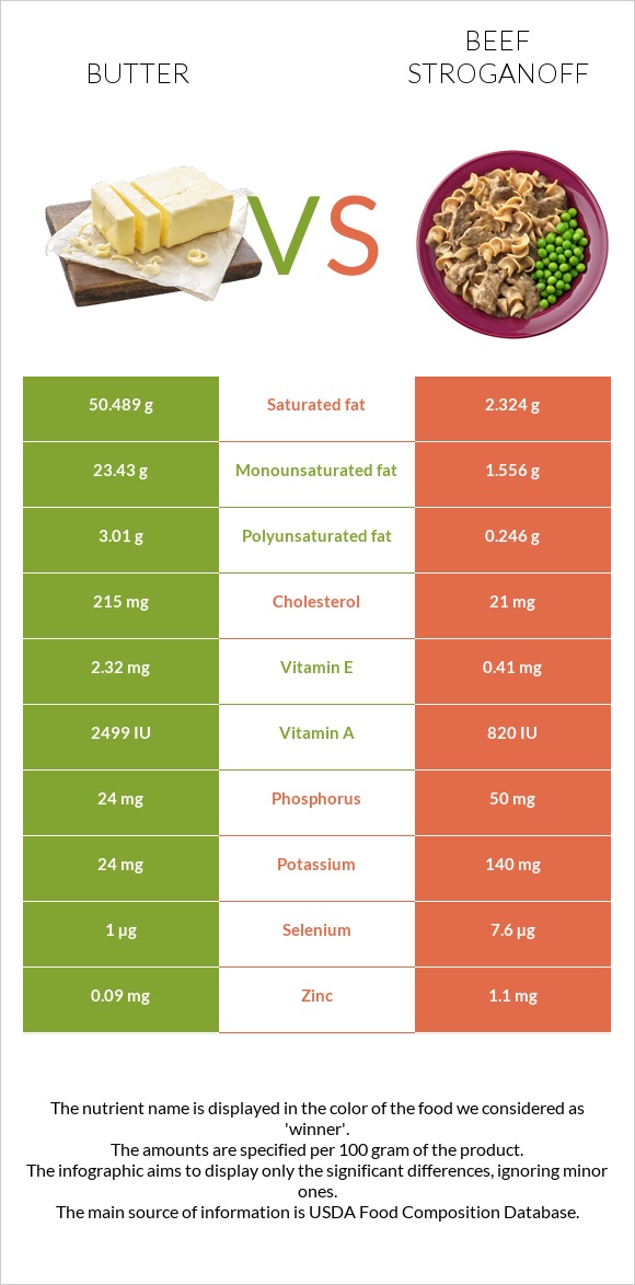 Butter vs Beef Stroganoff infographic