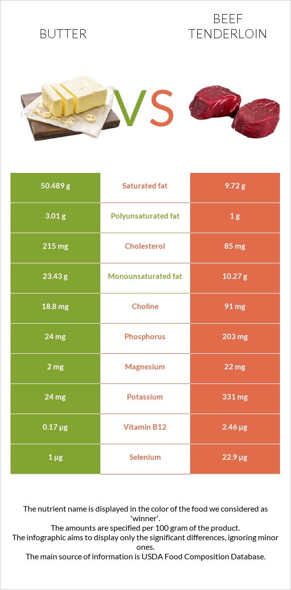 Butter vs Beef tenderloin infographic