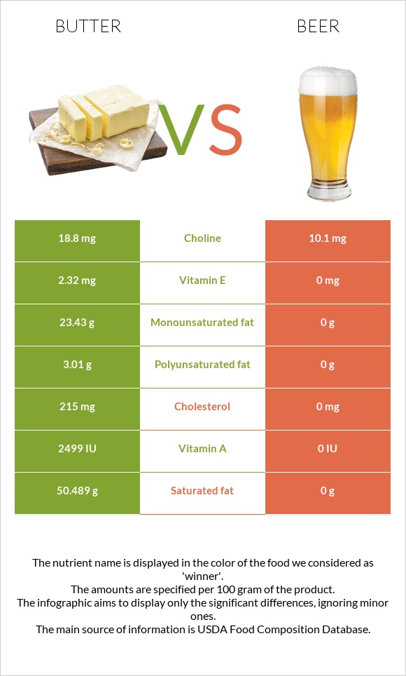 Butter vs Beer infographic