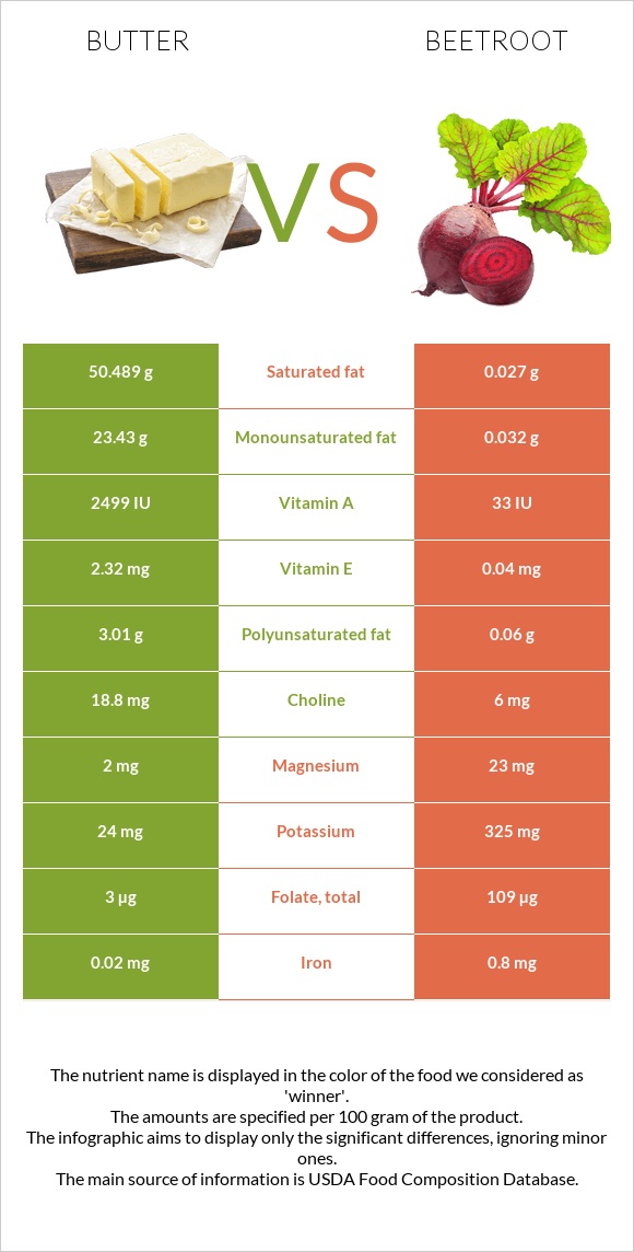 Կարագ vs Ճակնդեղ infographic