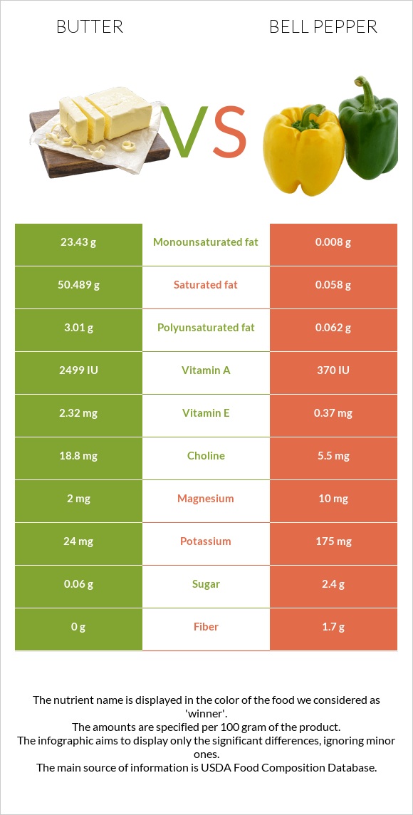 Butter vs Bell pepper infographic