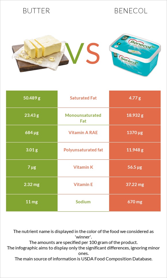 Butter vs Benecol infographic