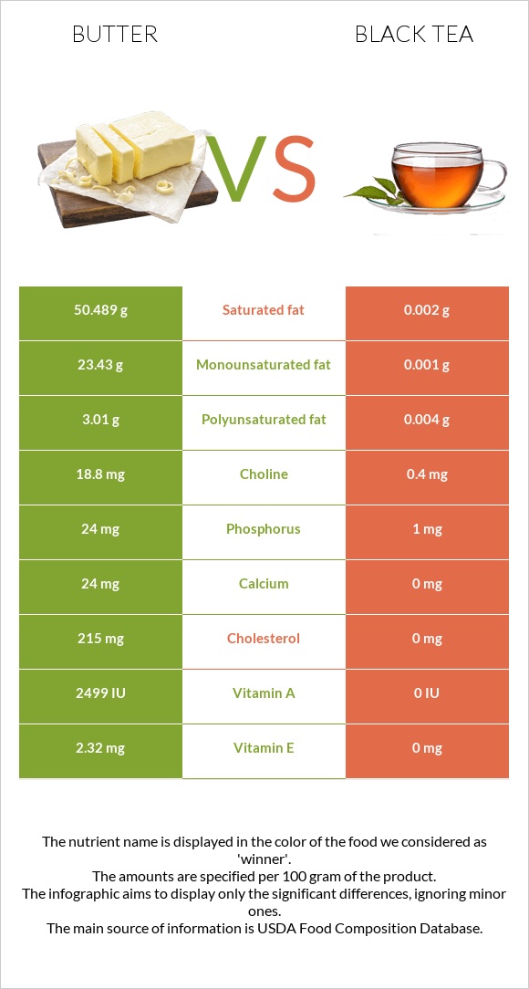 Butter vs Black tea infographic