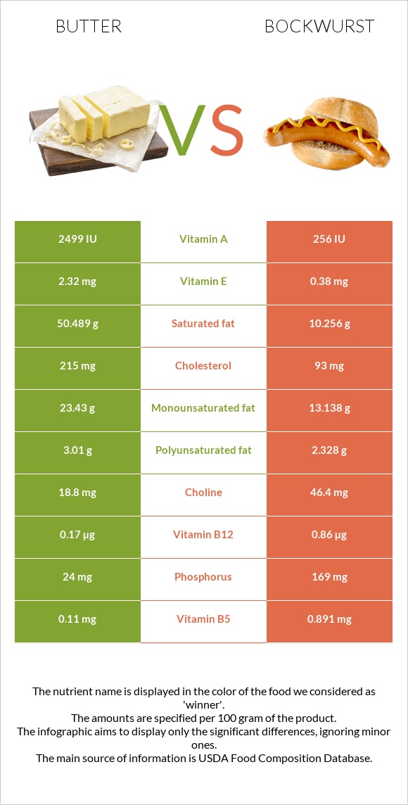 Butter vs Bockwurst infographic