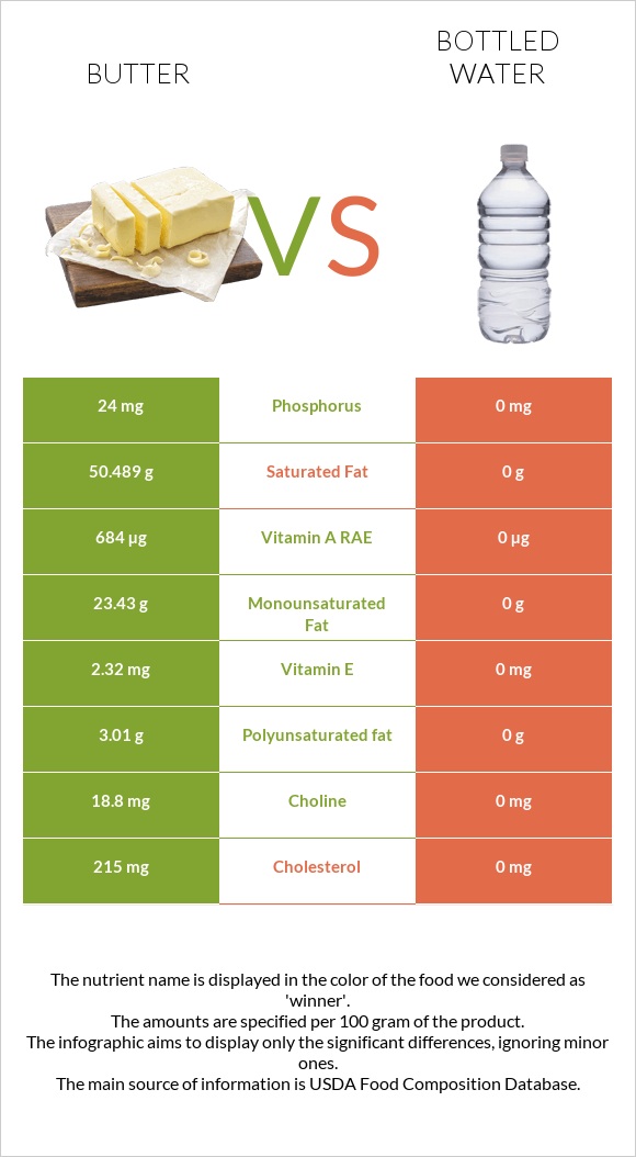 Butter vs Bottled water infographic