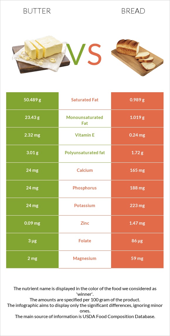 Կարագ vs Հաց infographic